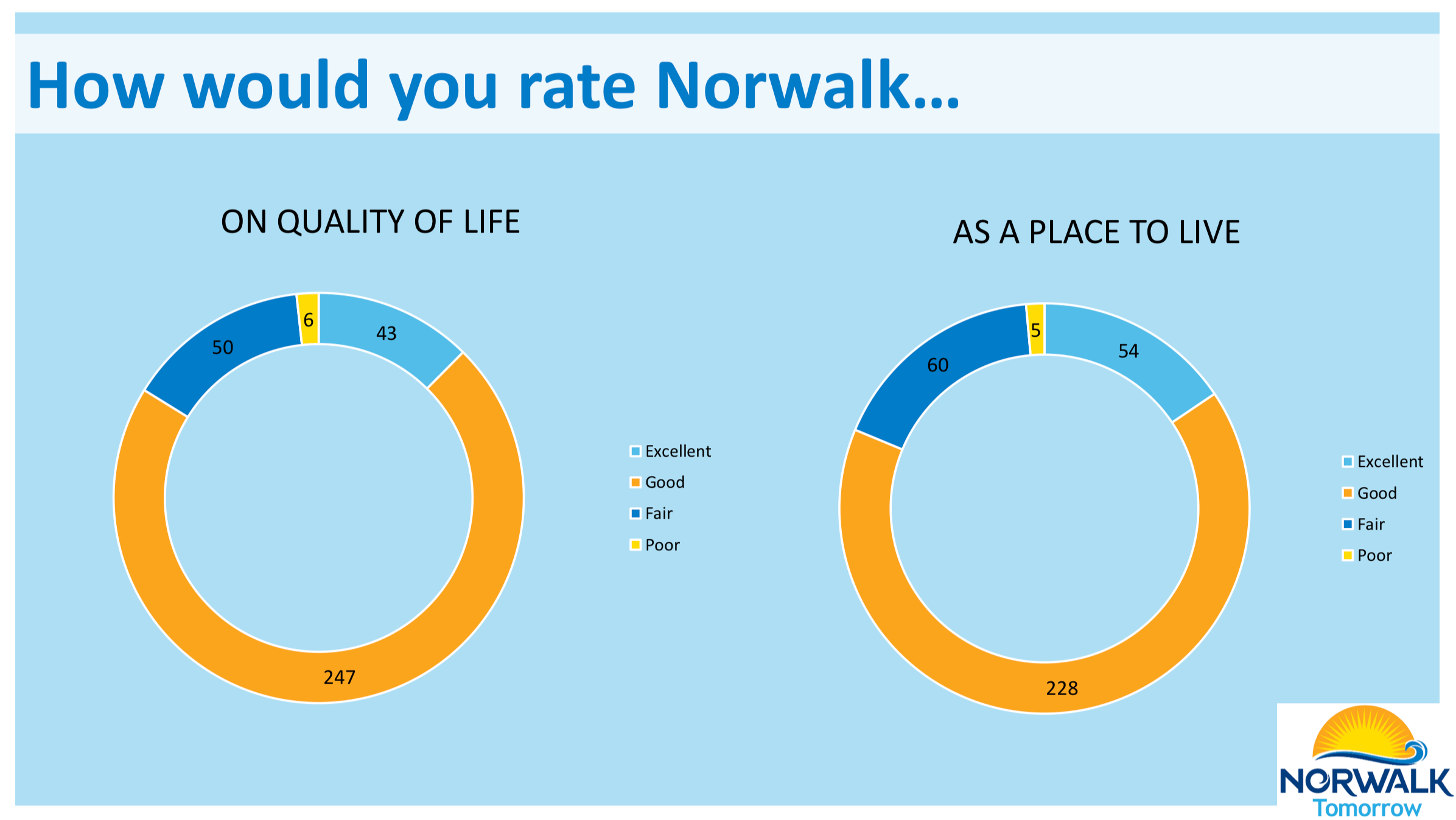 Pie charts results of "how you rate Norwalk" quality of life and as place to live
