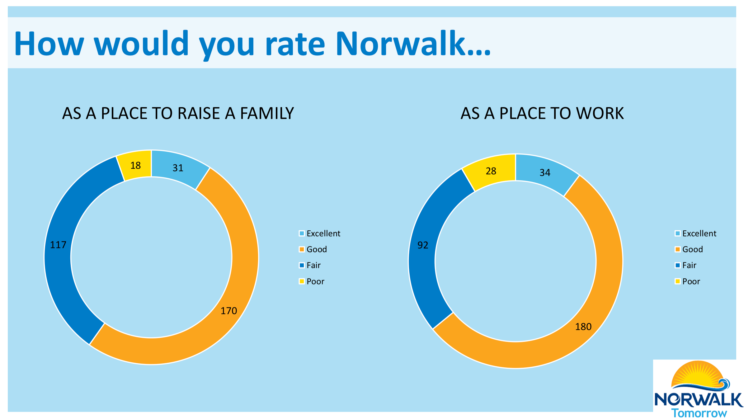 Pie charts results of "how you rate Norwalk" as place to raise family and to work