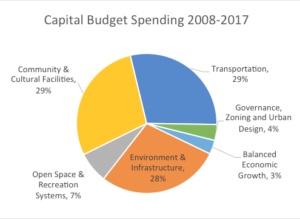 Norwalk Capital Budget 2008-2017